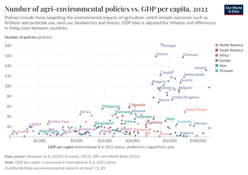 Number of agri-environmental policies vs. GDP per capita