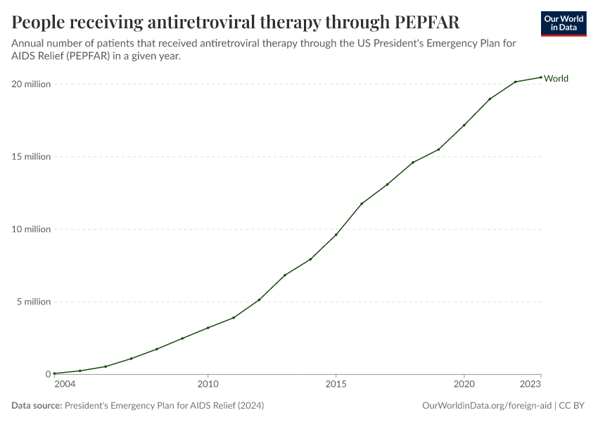 A thumbnail of the "People receiving antiretroviral therapy through PEPFAR" chart