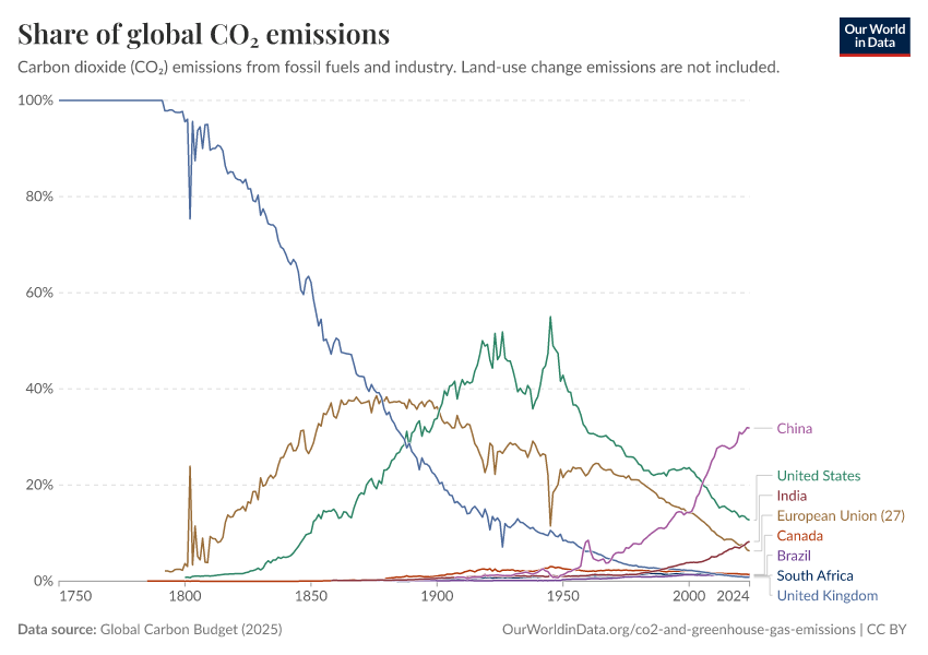 A thumbnail of the "Share of global CO₂ emissions" chart