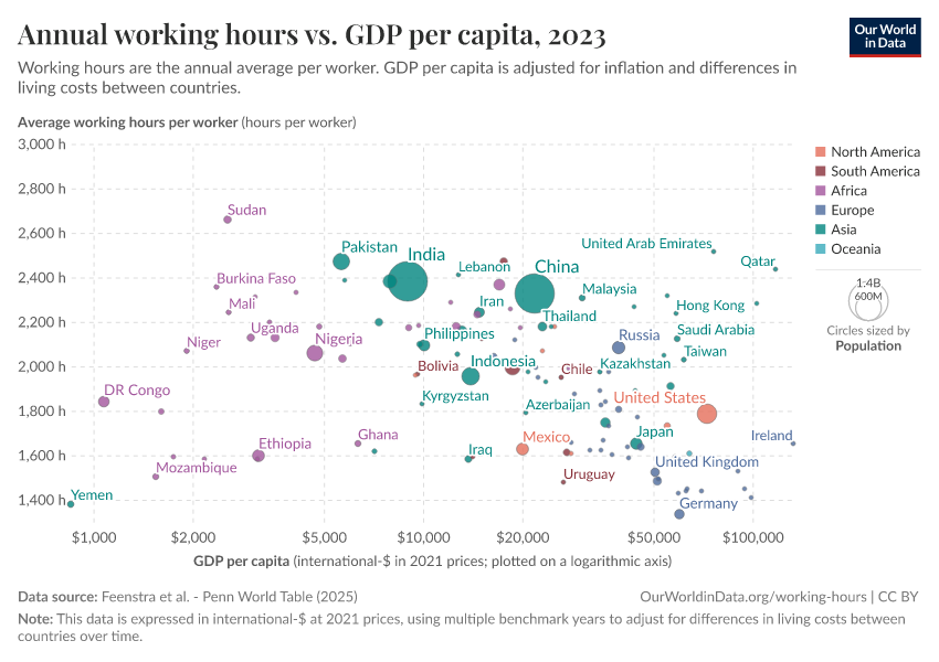 Annual working hours vs. GDP per capita
