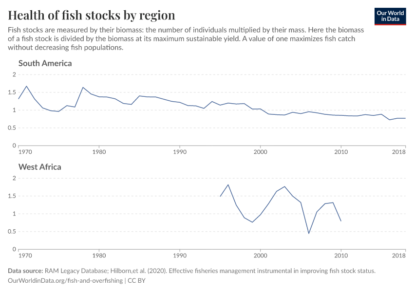 Health of fish stocks by region
