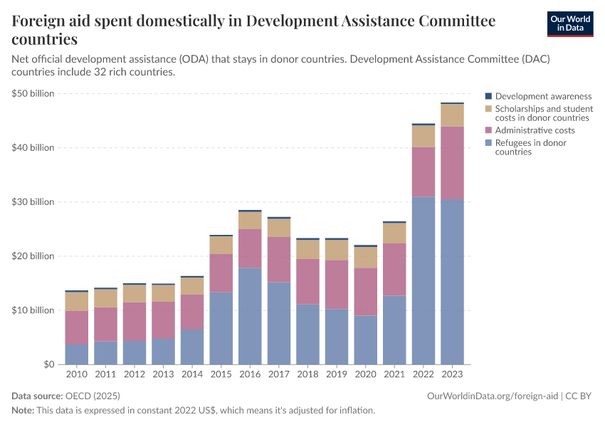 Foreign aid spent domestically in Development Assistance Committee countries