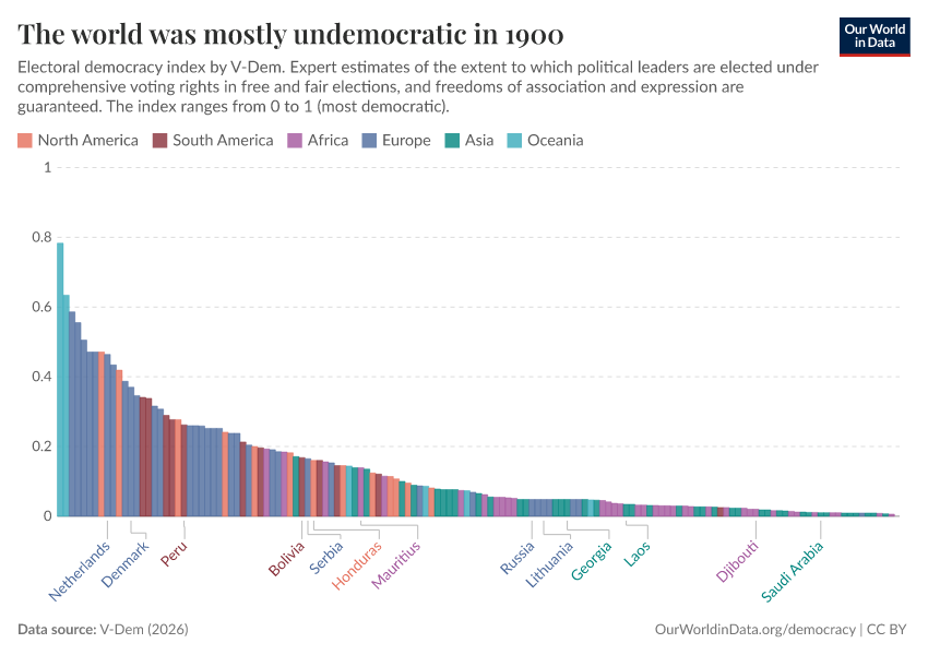 The world was mostly undemocratic in 1900