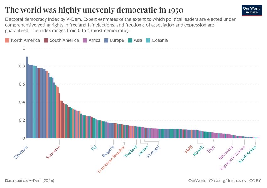 The world was highly unevenly democratic in 1950