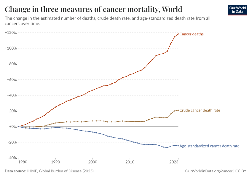 A thumbnail of the "Three measures of cancer mortality" chart