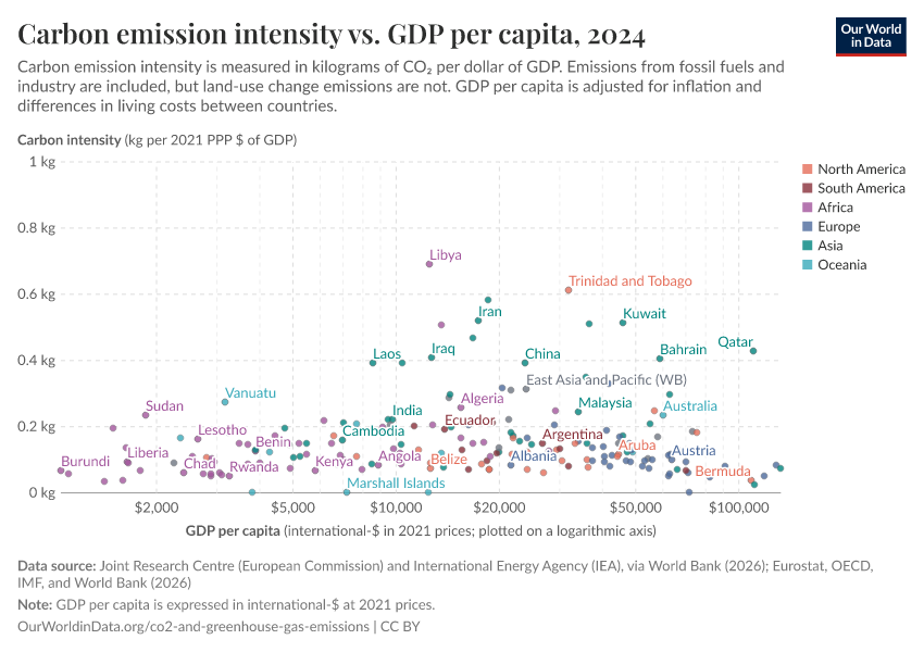 A thumbnail of the "Carbon emission intensity vs. GDP per capita" chart