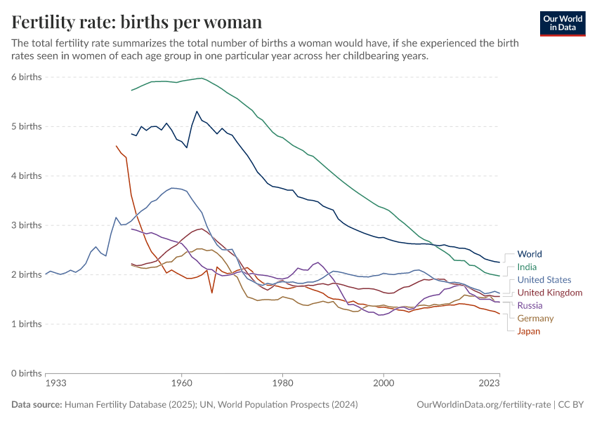 A thumbnail of the "Total fertility rate: births per woman" chart