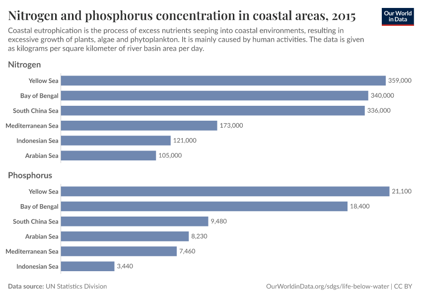Nitrogen and phosphorus concentration in coastal areas