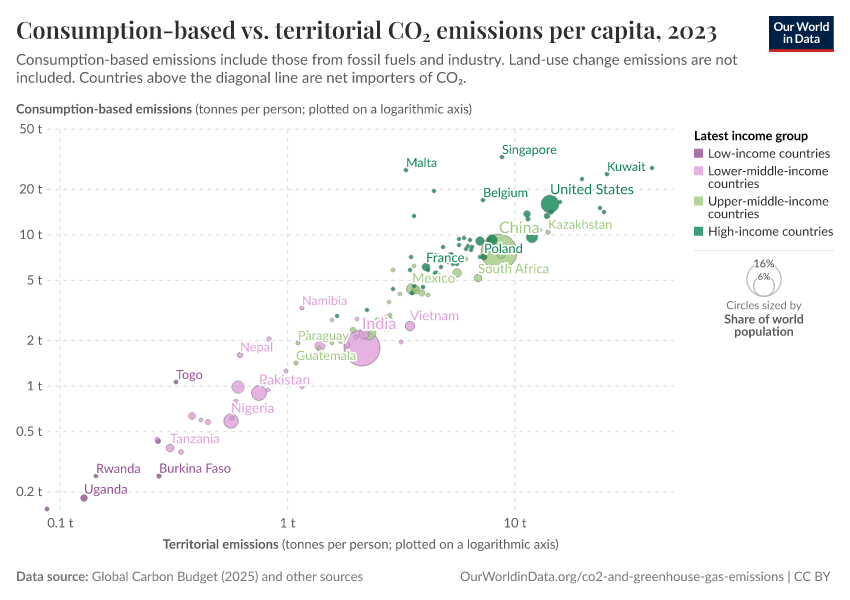 A thumbnail of the "Consumption-based vs. territorial CO₂ emissions per capita" chart