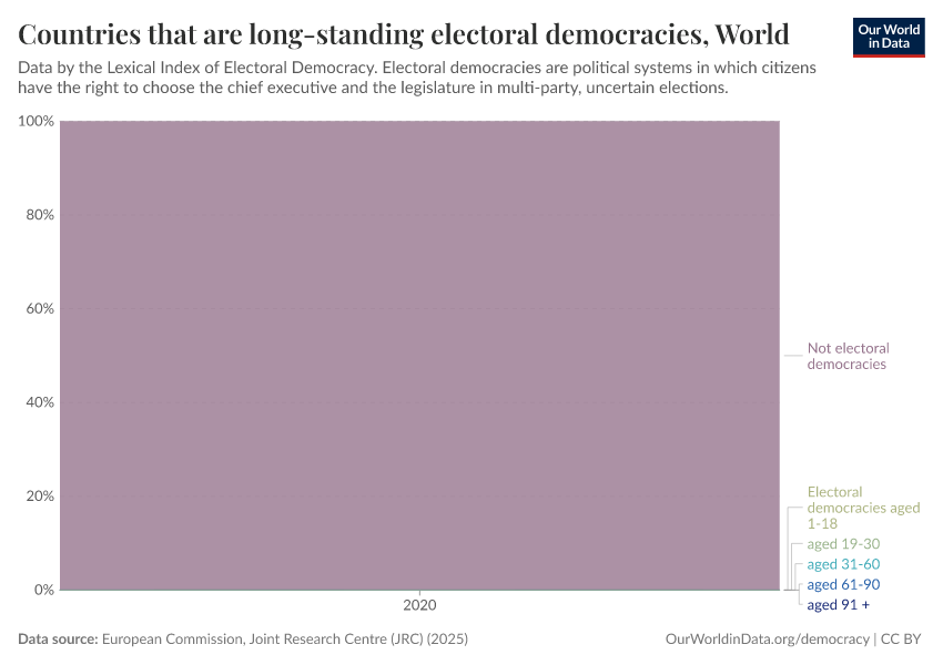 Countries that are long-standing electoral democracies