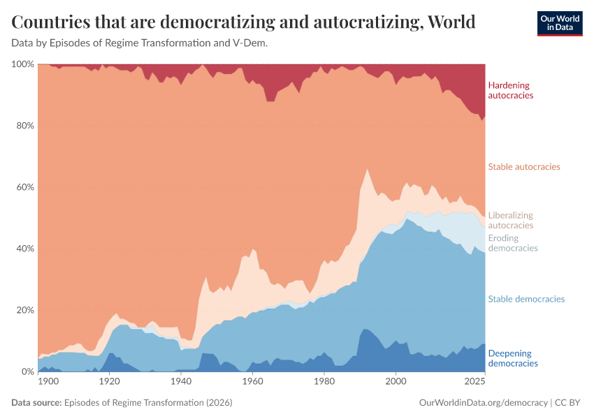 A thumbnail of the "Countries that are democratizing and autocratizing" chart