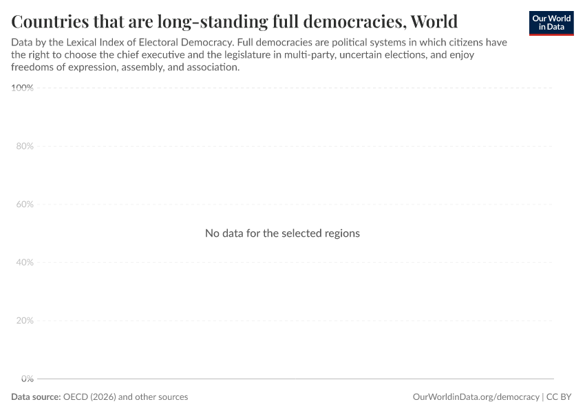 Countries that are long-standing full democracies