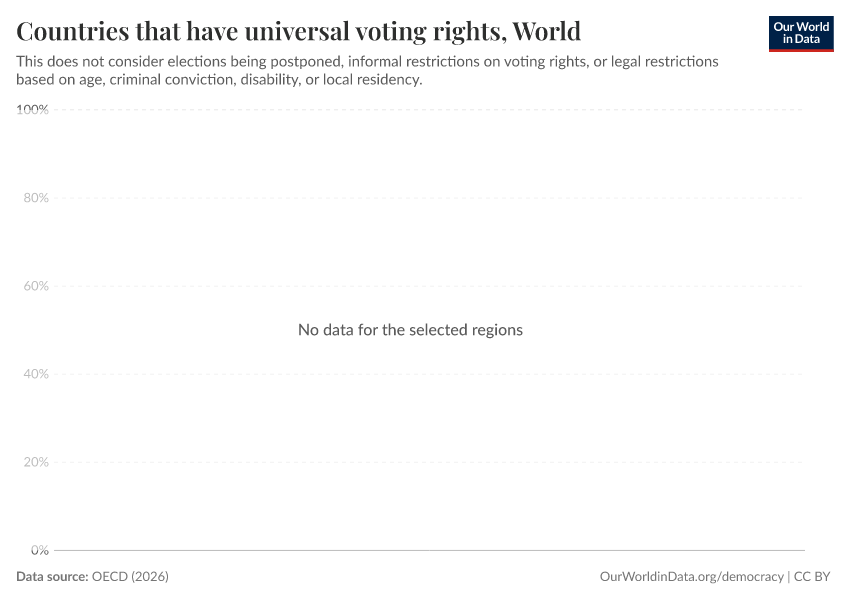 A thumbnail of the "Countries that have universal voting rights" chart