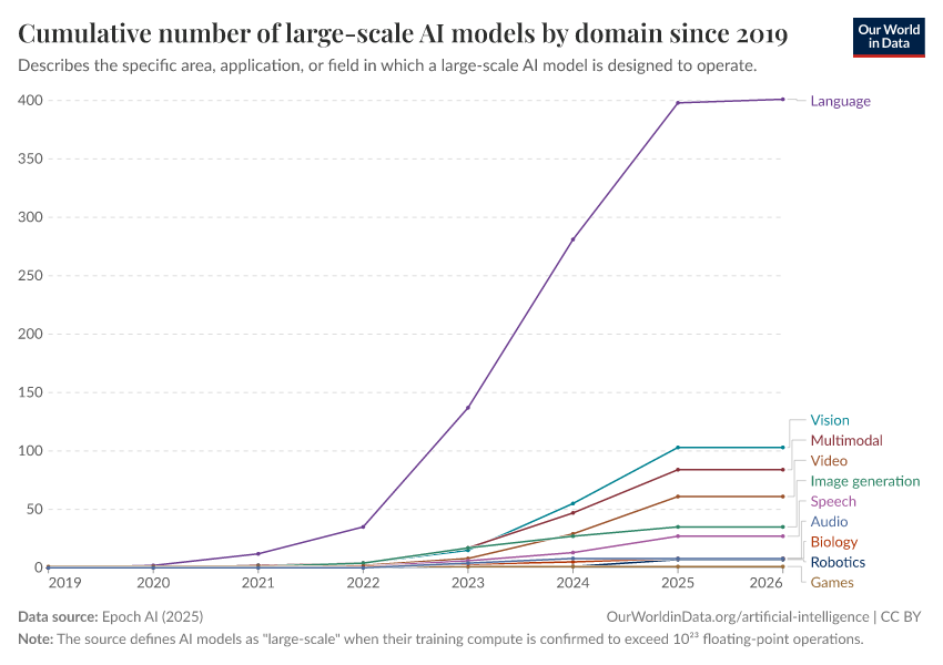 A thumbnail of the "Cumulative number of large-scale AI models by domain since 2019" chart