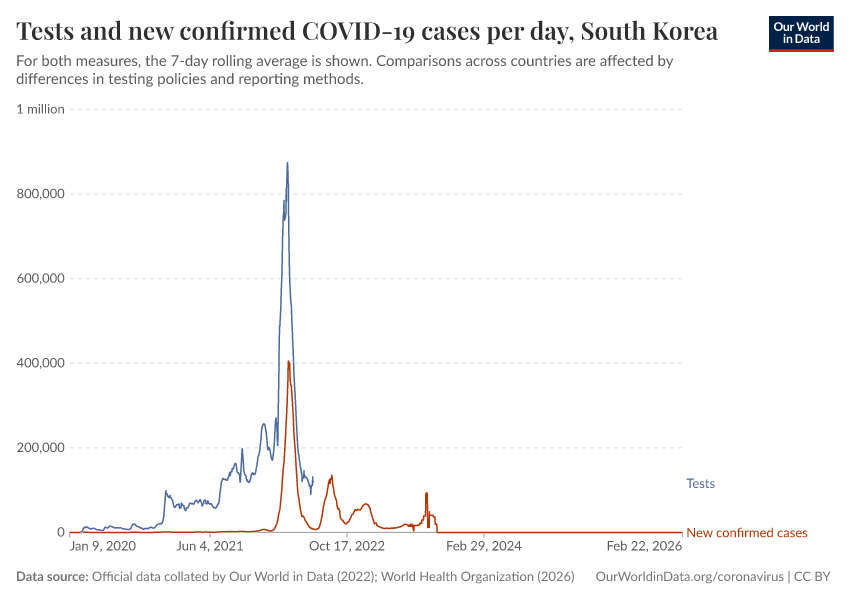 A thumbnail of the "Tests and new confirmed COVID-19 cases per day" chart