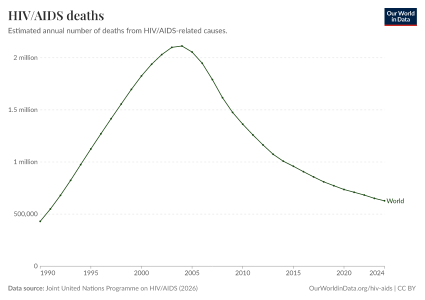 A thumbnail of the "HIV/AIDS deaths" chart