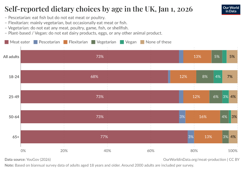 A thumbnail of the "Self-reported dietary choices by age in the UK" chart