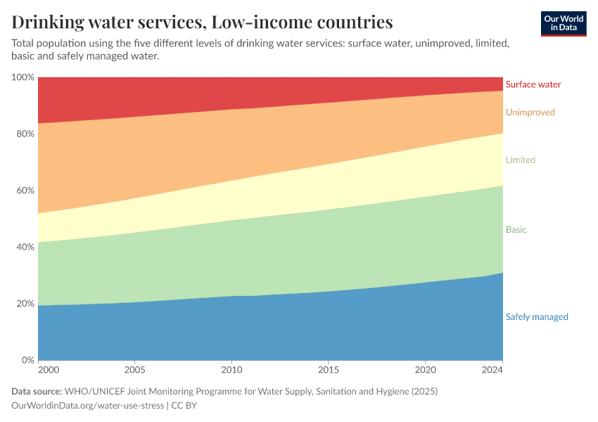 Drinking water services