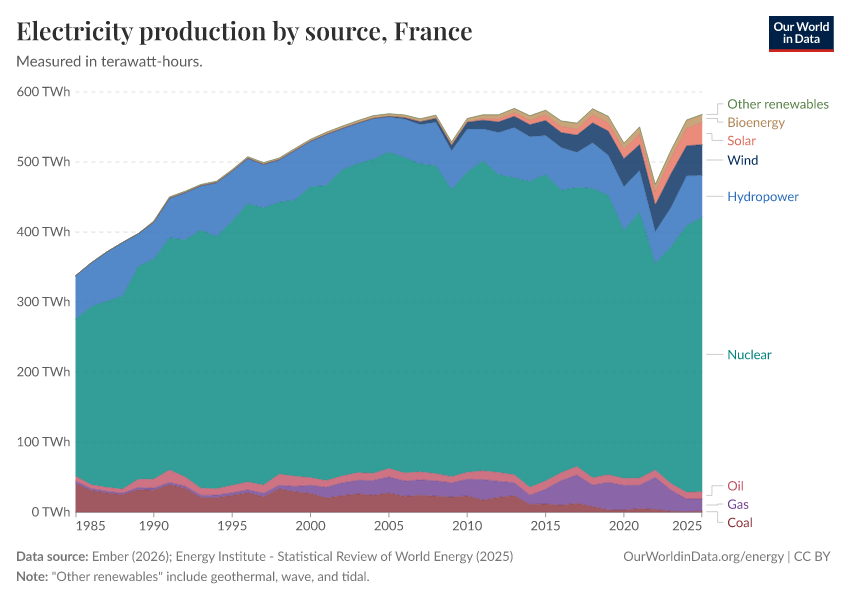Electricity production by source