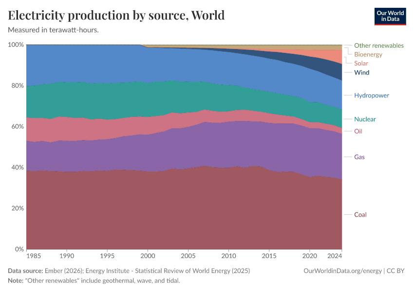 Electricity production by source