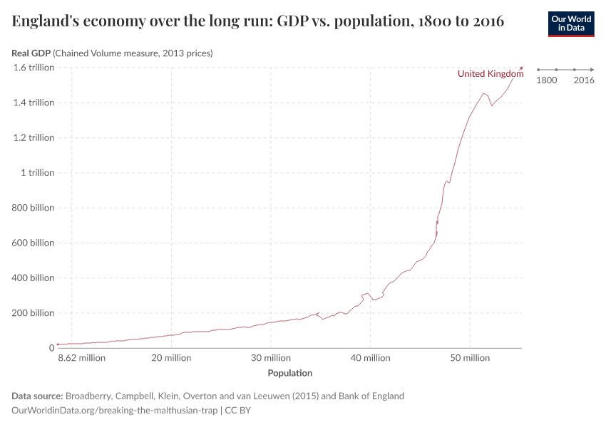 England's economy over the long run: GDP vs. population