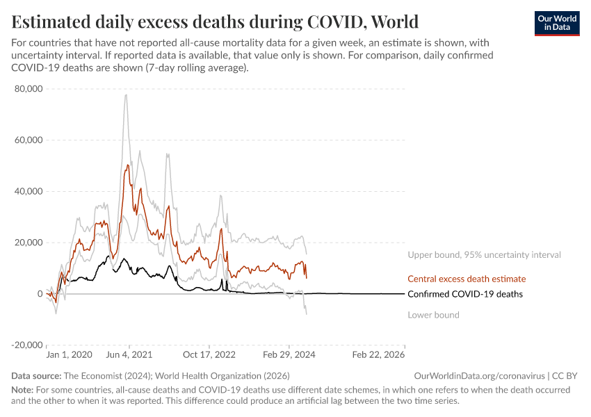 A thumbnail of the "Estimated daily excess deaths during COVID" chart