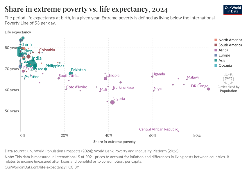A thumbnail of the "Share in extreme poverty vs. life expectancy" chart