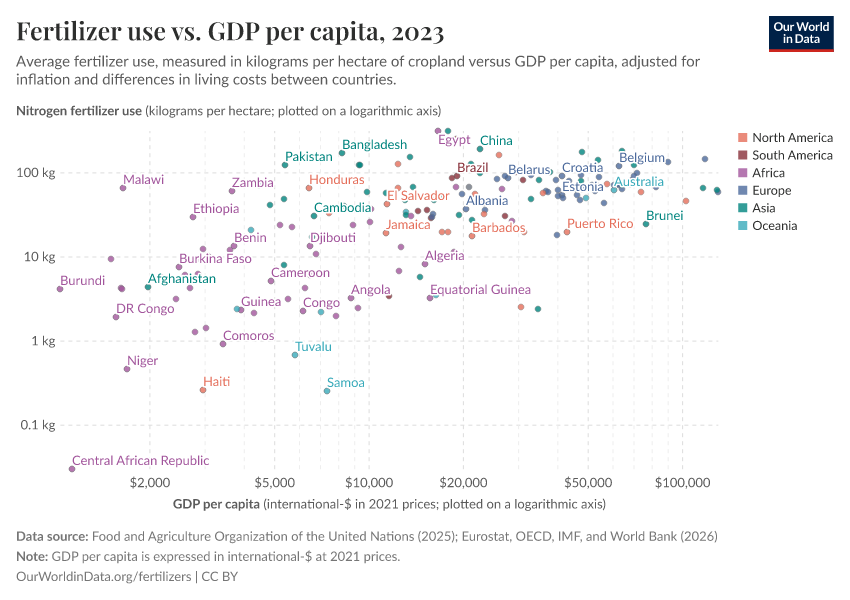 A thumbnail of the "Fertilizer use vs. GDP per capita" chart