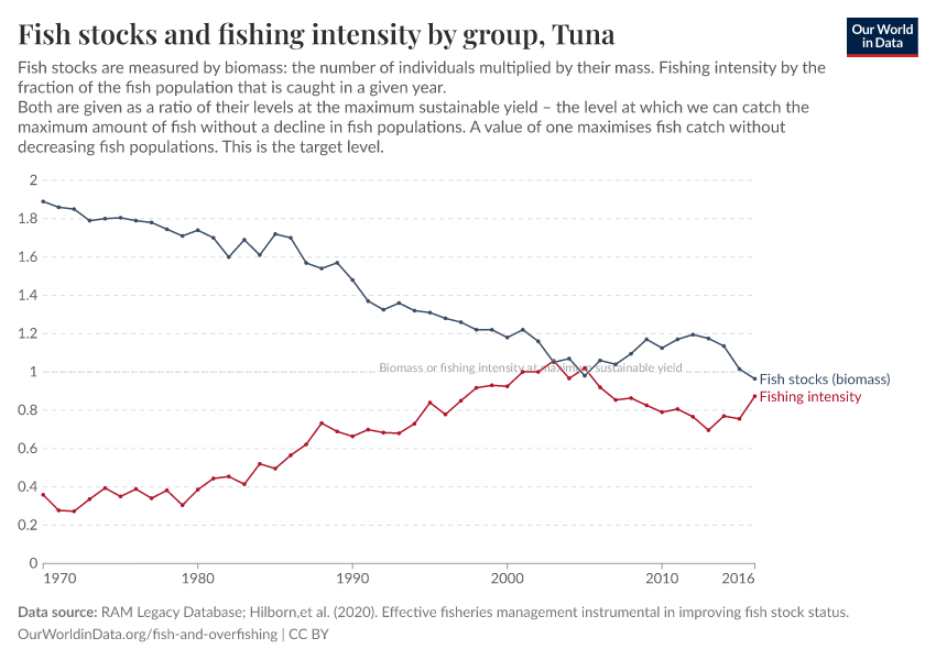 A thumbnail of the "Fish stocks and fishing intensity by group" chart