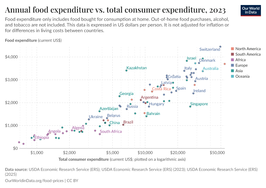 A thumbnail of the "Annual food expenditure vs. total consumer expenditure" chart