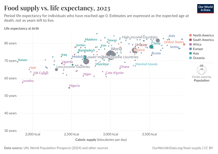 A thumbnail of the "Food supply vs. life expectancy" chart