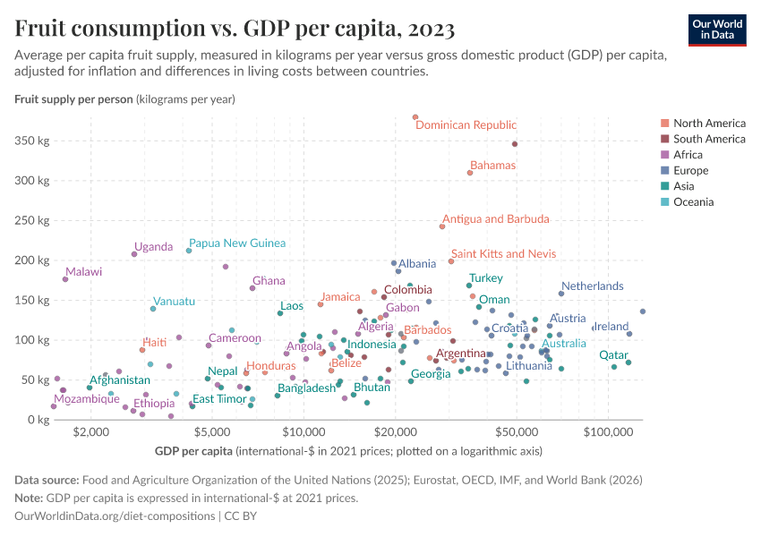 A thumbnail of the "Fruit consumption vs. GDP per capita" chart