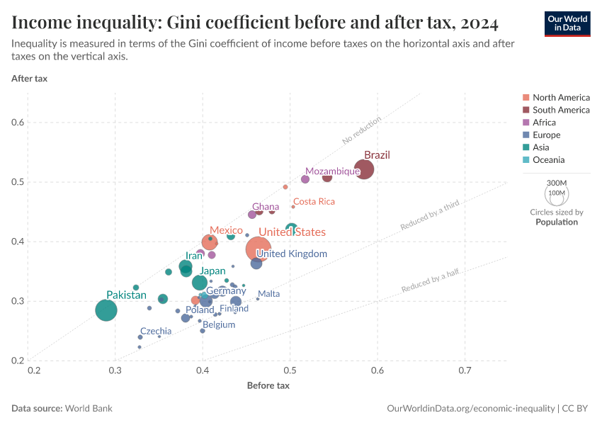 A thumbnail of the "Income inequality: Gini coefficient before and after tax" chart