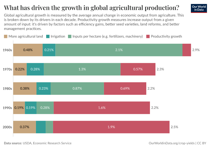 What has driven the growth in global agricultural production?