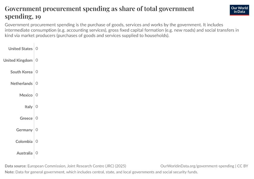 A thumbnail of the "Government procurement spending as share of total government spending" chart