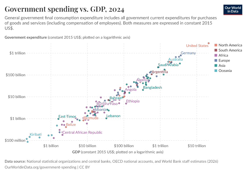 Government spending vs. GDP