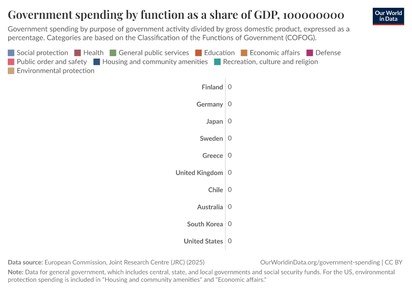 A thumbnail of the "Government spending by function as a share of GDP" chart