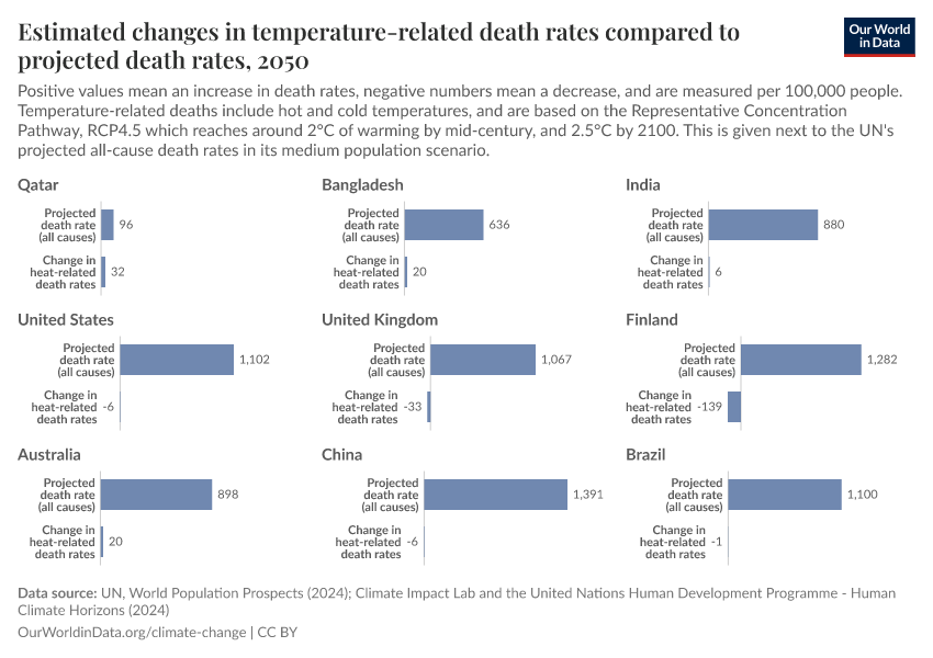 A thumbnail of the "Estimated changes in temperature-related death rates compared to projected death rates" chart