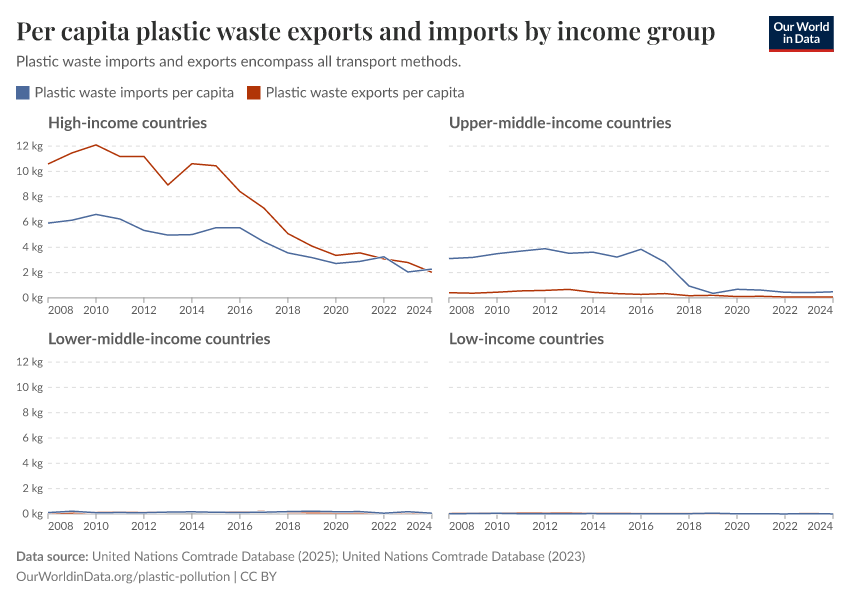 Per capita plastic waste exports and imports by income group