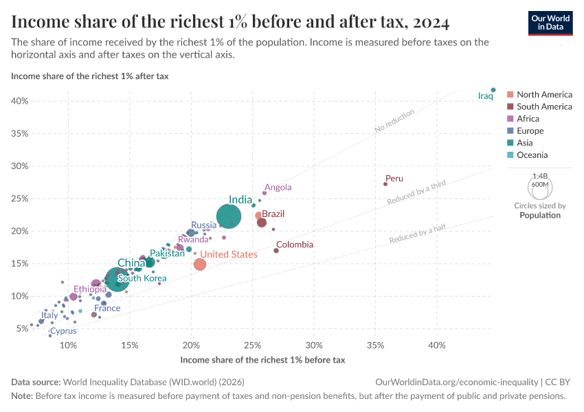 A thumbnail of the "Income share of the richest 1% before and after tax" chart