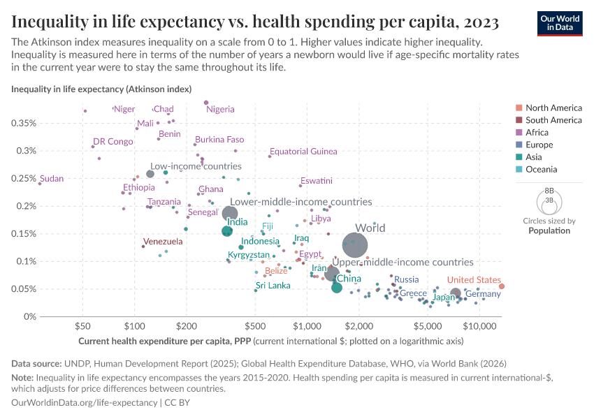 A thumbnail of the "Inequality in life expectancy vs. health spending per capita" chart
