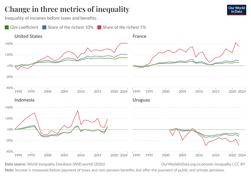 Three metrics of inequality