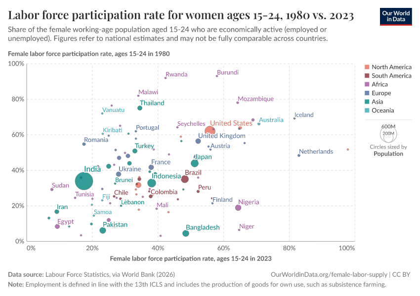 A thumbnail of the "Labor force participation rate for women ages 15-24, 1980 vs. 2023" chart