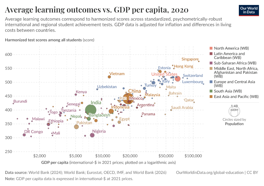 Average learning outcomes vs. GDP per capita