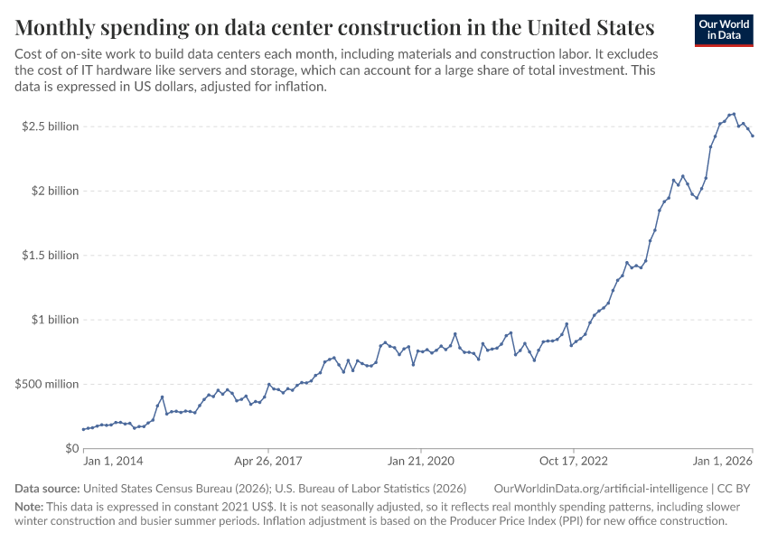 A thumbnail of the "Monthly spending on data center construction in the United States" chart
