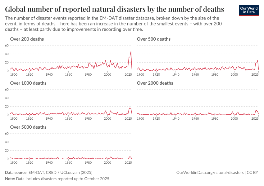 A thumbnail of the "Global number of reported natural disasters by the number of deaths" chart