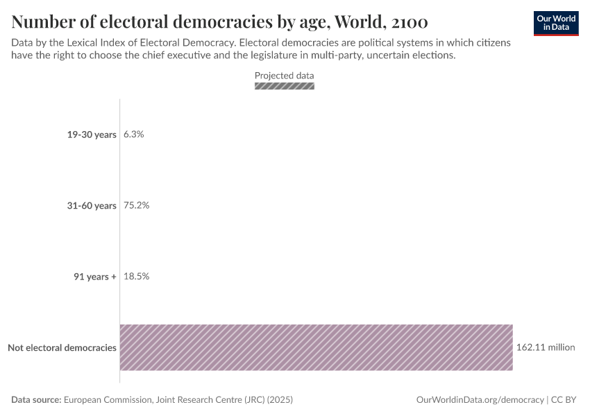 Number of electoral democracies by age