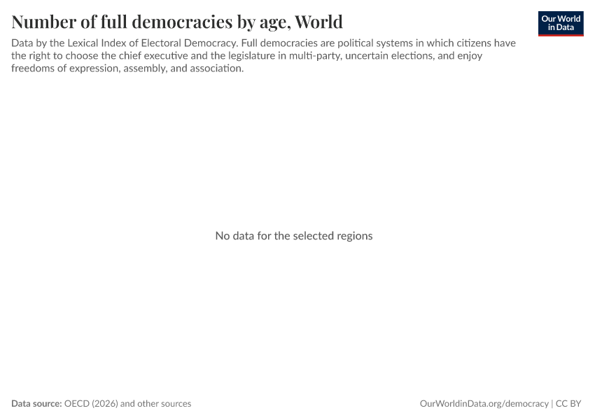 Number of full democracies by age