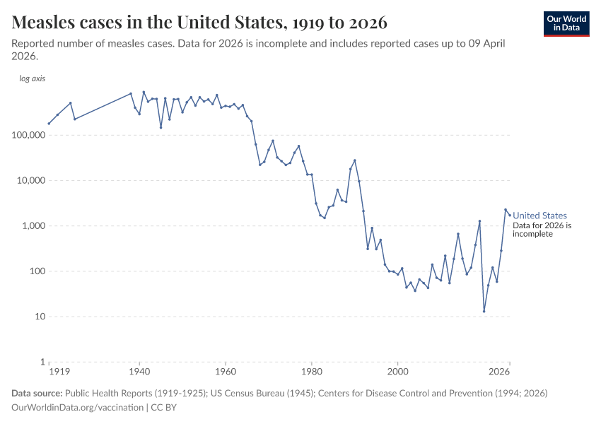 A thumbnail of the "Measles cases in the United States" chart