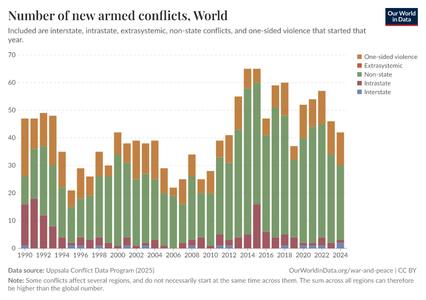 A thumbnail of the "Number of new armed conflicts" chart